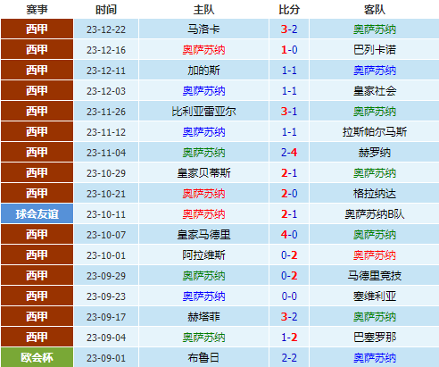 奥萨苏纳vs阿梅里亚预测，01／04西甲比分预测推荐