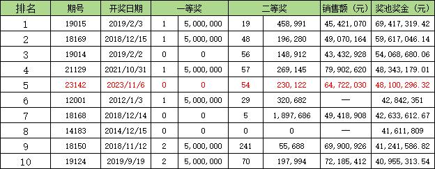 足彩滚存历史排名