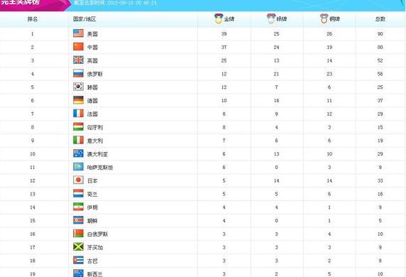 伦敦奥运会奖牌榜奥运会奖牌榜 (图2)