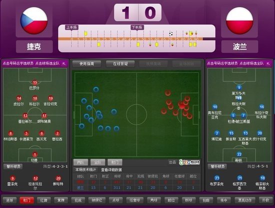 欧洲杯-捷克1-0波兰头名晋级 东道主惨遭淘汰