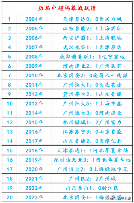 由于“升班马”青岛西海岸取得本赛季中超开幕式的承办权